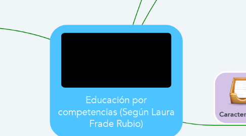 Mind Map: Educación por competencias (Según Laura Frade Rubio)