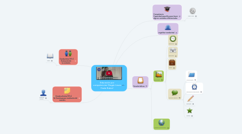 Mind Map: Educación por competencias (Según Laura Frade Rubio)