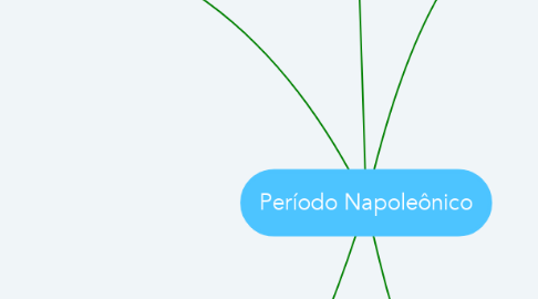 Mind Map: Período Napoleônico
