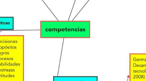 Mind Map: competencias