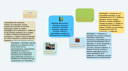 Mind Map: GESTION EDUCATIVA :  Beneficios: fortalece proyectos, promueve liderazgo, administra recursos, enfoca al aprendizaje, mantiene la autonomia de la institución.