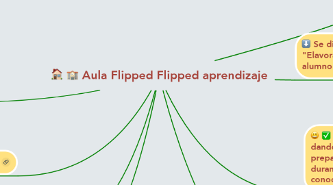 Mind Map: Aula Flipped Flipped aprendizaje