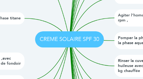 Mind Map: CREME SOLAIRE SPF 30