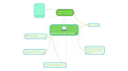 Mind Map: Proceso Cognitivo  según Jean Piaget