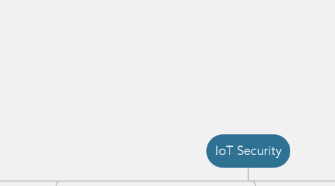Mind Map: IoT Security