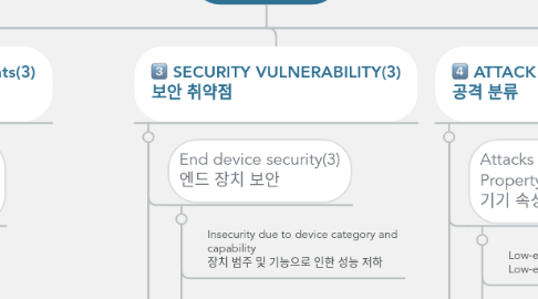 Mind Map: IoT Security