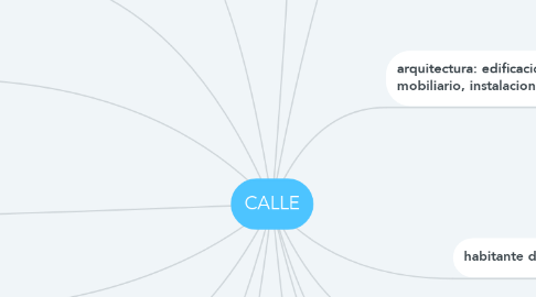 Mind Map: CALLE