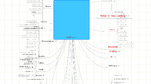 Mind Map: GENDER