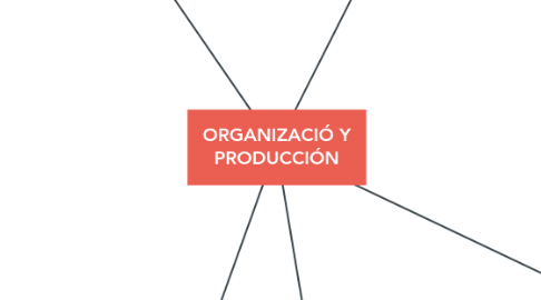 Mind Map: ORGANIZACIÓ Y PRODUCCIÓN