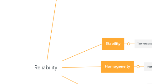 Mind Map: Reliability