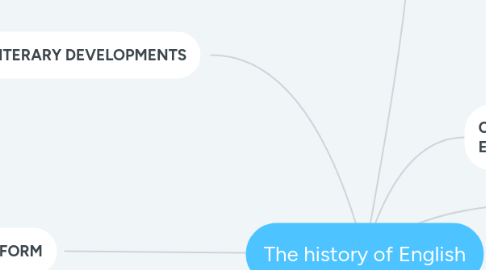 Mind Map: The history of English