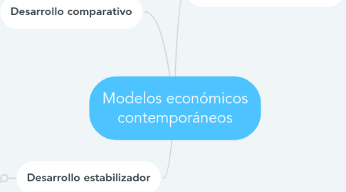 Mind Map: Modelos económicos contemporáneos