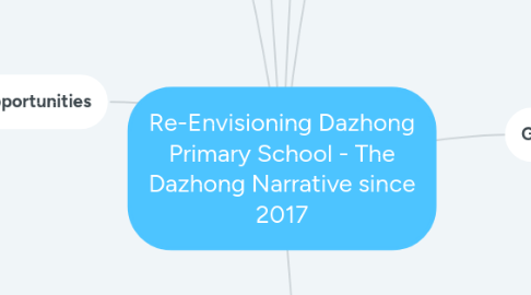 Mind Map: Re-Envisioning Dazhong Primary School - The Dazhong Narrative since 2017