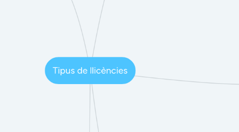 Mind Map: Tipus de llicències