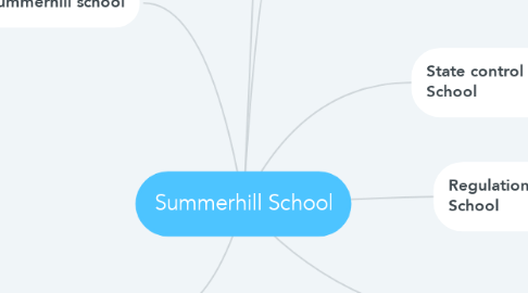 Mind Map: Summerhill School
