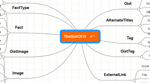 Mind Map: TheGistOf.It