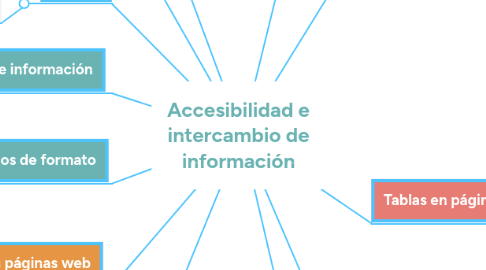 Mind Map: Accesibilidad e intercambio de información
