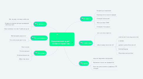 Mind Map: Юридический аудит   интернет-проектов