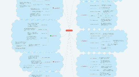 Mind Map: Diseño de páginas web