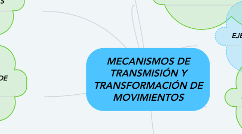 Mind Map: MECANISMOS DE TRANSMISIÓN Y TRANSFORMACIÓN DE MOVIMIENTOS