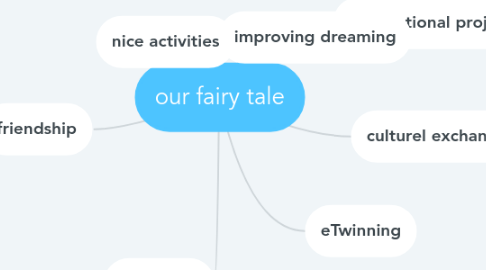 Mind Map: our fairy tale