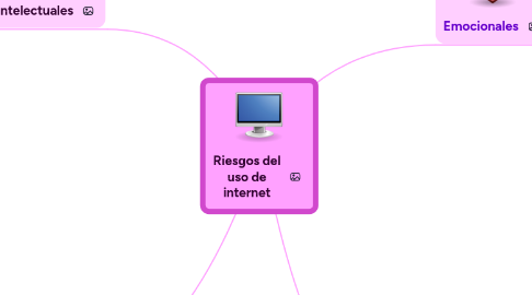 Mind Map: Riesgos del uso de internet