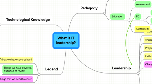 Mind Map: What is IT leadership?