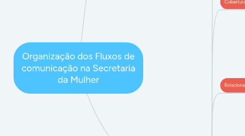 Mind Map: Organização dos Fluxos de comunicação na Secretaria da Mulher