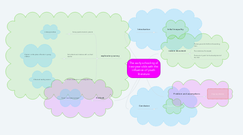 Mind Map: The early schooling of two-year-olds with the influence of youth literature