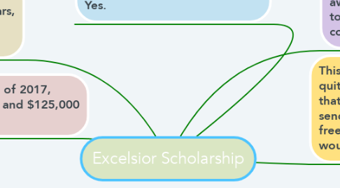 Mind Map: Excelsior Scholarship