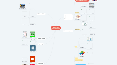 Mind Map: Applications orthopédagogiques