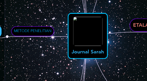 Mind Map: Journal Sarah