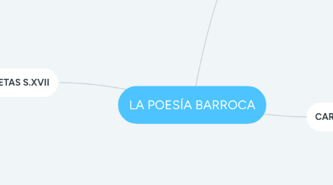 Mind Map: LA POESÍA BARROCA