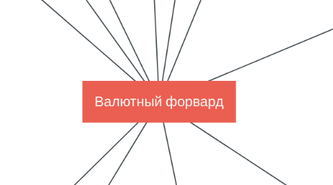 Mind Map: Валютный форвард