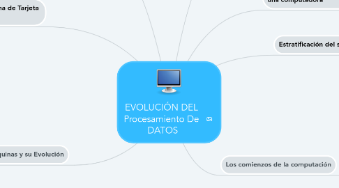 Mind Map: EVOLUCIÓN DEL Procesamiento De DATOS