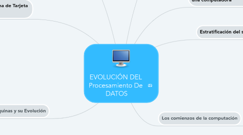 Mind Map: EVOLUCIÓN DEL  Procesamiento De  DATOS