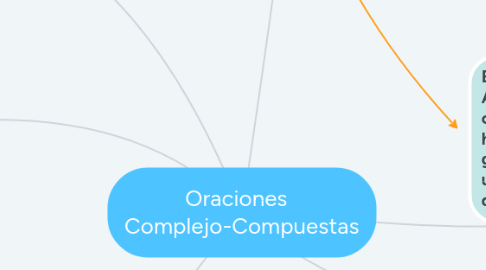 Mind Map: Oraciones   Complejo-Compuestas