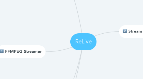 Mind Map: ReLive