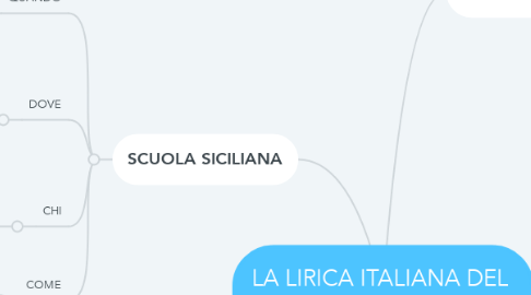 Mind Map: LA LIRICA ITALIANA DEL  DUECENTO