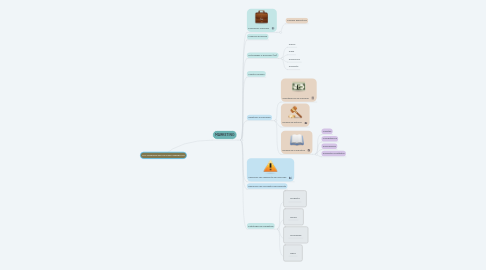 Mind Map: FLUJOGRAMA DE PLAN DE MARKETING