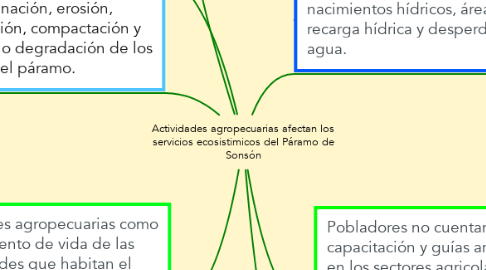 Mind Map: Actividades agropecuarias afectan los servicios ecosistimicos del Páramo de Sonsón
