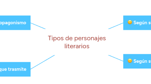 Mind Map: Tipos de personajes literarios