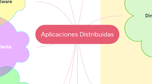 Mind Map: Aplicaciones Distribuidas