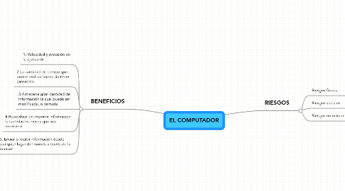 Mind Map: EL COMPUTADOR