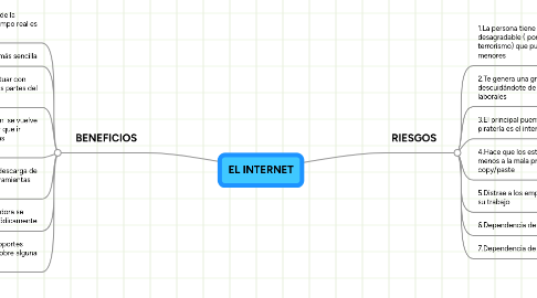 Mind Map: EL INTERNET