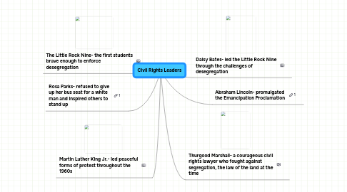 Mind Map: Civil Rights Leaders