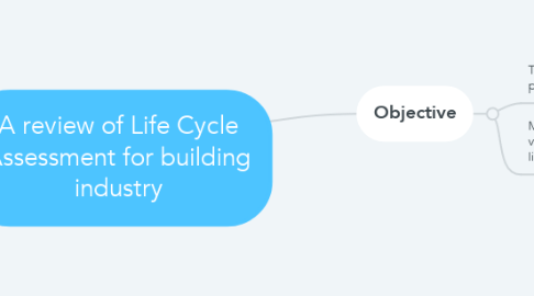 Mind Map: A review of Life Cycle Assessment for building industry