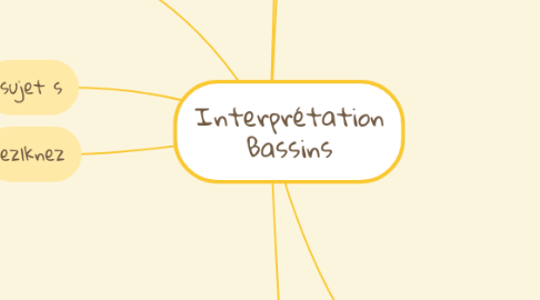 Mind Map: Interprétation Bassins