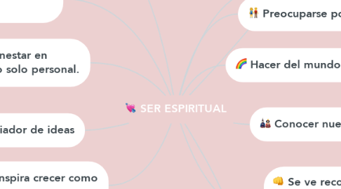 Mind Map: SER ESPIRITUAL