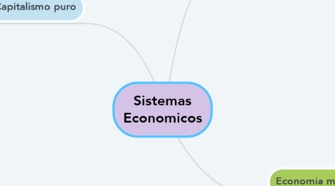 Mind Map: Sistemas Economicos